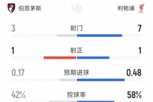 激战平局！利物浦与伯恩茅斯半场战报：射门比7比3，命中数均等