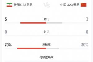 伊朗挑战U23国足，半场战报：国足射门3次无一命中，控球率仅30%，伊朗队5次射门颗粒无收