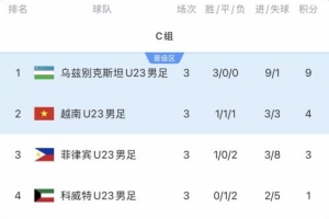 C组亚运男足赛事落幕，乌兹别克斯坦独占鳌头领跑，越南紧随其后锁定晋级资格