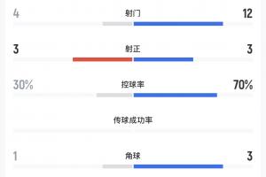 中场战报：U23中国国家队射中三球却遭追平，控球率仅30%，乌兹别克斯坦队射门高达十二次