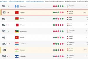 国足遭遇第101位塔吉克斯坦挫败，FIFA最新排名滑落至第95位