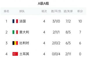 国际联赛积分排行榜揭晓：法国领先，积10分位居榜首，意大利于7分紧随其后，比利时积6分紧逼，土耳其积0分遗憾淘汰