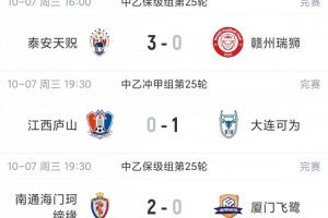 乙级联赛盘点：大连队一球险胜江西庐山，距离前五仅一步之遥！泰安天贶队以3比0完胜对手