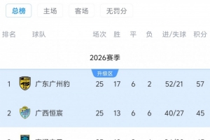 广州豹主场若在下一轮获胜，将提前四轮夺得2026年中甲冠军并力争升级联赛