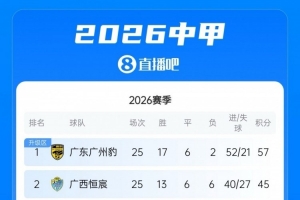 广州队积分领先，一胜即可问鼎中甲，紧随其后三队仅一分之差