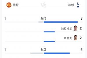 热刺与曼联对决半场战报：射门比1比7，进球预期0.05至0.96，控球率43比57