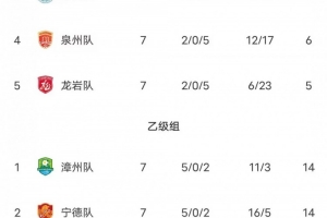 福建超级联赛积分排行：厦门队连战连胜，积21分领跑甲组，下一战决战福州争夺冠军