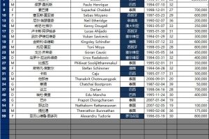 武里南联备战亚冠：阵容豪华，外籍球星齐聚，泰国本土球员占半壁江山，门将位置竞争激烈