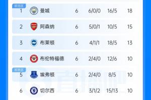 联赛战报：曼城以3分优势领先，阿森纳紧随其后居次席；曼联排名第13，考文垂成功逃离降级危机升至第14位