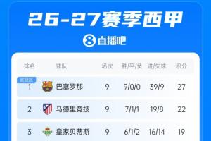 巴塞罗那以九连胜佳绩占据积分榜首位，领先5分，明日凌晨皇马将在主场与塞维利亚展开激战