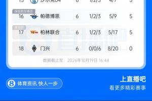 德甲门兴遭遇六连败，六轮战罢颗粒无收，失球数高达20，沦为联赛垫底球队