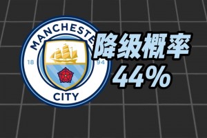 难以想象！邮报称曼城将巨额罚分，大数据降级概率44%英超第三~