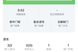面对前东家，费兰屡失良机，三次射门未果，预期进球率高达1.33却颗粒无收
