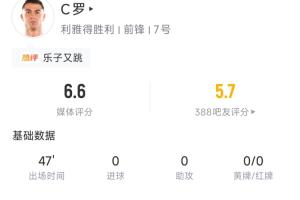 半场盘点：C罗射门击中门柱，突破1次，控球9次失误2次，半场得分6.6