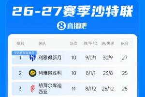 沙特联赛积分榜上，新月队以两分之差领先，胜利队紧随其后，库迪西亚队因一场比赛少赛而位居第三