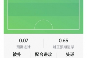 哈兰德本场数据：1粒进球，3射2正，仅16次触球，评分7.9分